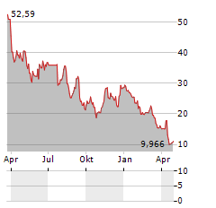 DIREXION DAILY JUNIOR GOLD MINERS INDEX BEAR 2X SHARES Aktie Chart 1 Jahr