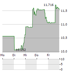 DIREXION DAILY JUNIOR GOLD MINERS INDEX BEAR 2X SHARES Aktie 5-Tage-Chart