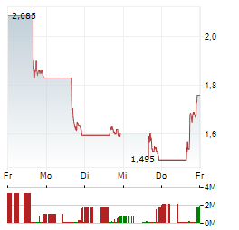 DIREXION DAILY JUNIOR GOLD MINERS INDEX BEAR 2X SHARES Aktie 5-Tage-Chart