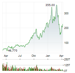 DIREXION DAILY JUNIOR GOLD MINERS INDEX BULL 2X Aktie Chart 1 Jahr