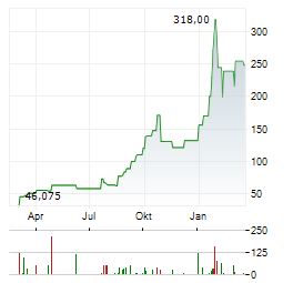 DIREXION DAILY JUNIOR GOLD MINERS INDEX BULL 2X Aktie Chart 1 Jahr