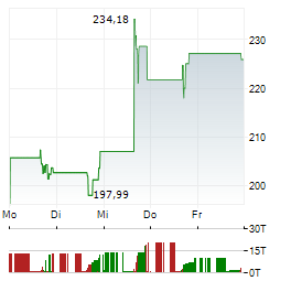 DIREXION DAILY JUNIOR GOLD MINERS INDEX BULL 2X Aktie 5-Tage-Chart