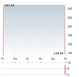 DIREXION DAILY JUNIOR GOLD MINERS INDEX BULL 2X Aktie 5-Tage-Chart