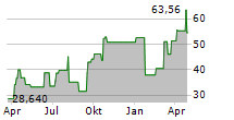 DIREXION DAILY JUNIOR GOLD MINERS INDEX BULL 2X SHARES Chart 1 Jahr