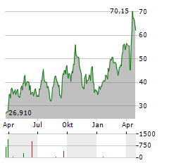 DIREXION DAILY JUNIOR GOLD MINERS INDEX BULL 2X SHARES Aktie Chart 1 Jahr