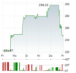 DIREXION DAILY JUNIOR GOLD MINERS INDEX BULL 2X SHARES Aktie 5-Tage-Chart