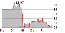 DIREXION DAILY JUNIOR GOLD MINERS INDEX BULL 2X SHARES 5-Tage-Chart