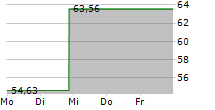 DIREXION DAILY JUNIOR GOLD MINERS INDEX BULL 2X SHARES 5-Tage-Chart