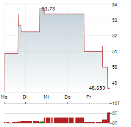 DIREXION DAILY MID CAP BULL 3X Aktie 5-Tage-Chart