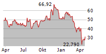 DIREXION DAILY MID CAP BULL 3X SHARES Chart 1 Jahr