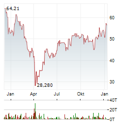 DIREXION DAILY MID CAP BULL 3X Aktie Chart 1 Jahr
