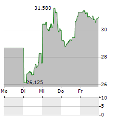 DIREXION DAILY MID CAP BULL 3X Aktie 5-Tage-Chart