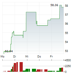 DIREXION DAILY MID CAP BULL 3X Aktie 5-Tage-Chart