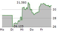 DIREXION DAILY MID CAP BULL 3X SHARES 5-Tage-Chart