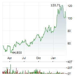 DIREXION DAILY MSCI BRAZIL BULL 2X Aktie Chart 1 Jahr