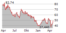 DIREXION DAILY MSCI BRAZIL BULL 2X SHARES Chart 1 Jahr