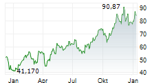 DIREXION DAILY MSCI BRAZIL BULL 2X SHARES Chart 1 Jahr
