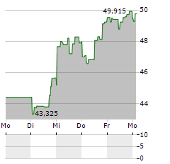 DIREXION DAILY MSCI BRAZIL BULL 2X SHARES Aktie 5-Tage-Chart