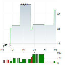 DIREXION DAILY MSCI BRAZIL BULL 2X SHARES Aktie 5-Tage-Chart
