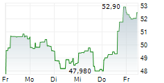 DIREXION DAILY MSCI BRAZIL BULL 2X SHARES 5-Tage-Chart