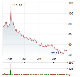 DIREXION DAILY MSCI EMERGING MARKETS BEAR 3X Aktie Chart 1 Jahr