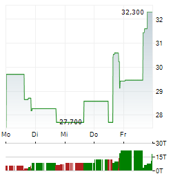 DIREXION DAILY MSCI EMERGING MARKETS BEAR 3X Aktie 5-Tage-Chart