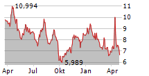 DIREXION DAILY MSCI EMERGING MARKETS BEAR 3X SHARES Chart 1 Jahr