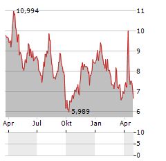 DIREXION DAILY MSCI EMERGING MARKETS BEAR 3X Aktie Chart 1 Jahr