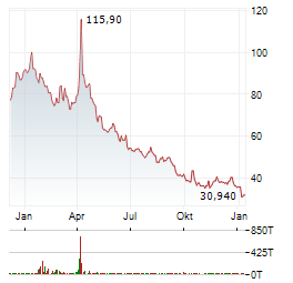 DIREXION DAILY MSCI EMERGING MARKETS BEAR 3X Aktie Chart 1 Jahr