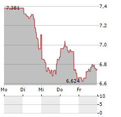 DIREXION DAILY MSCI EMERGING MARKETS BEAR 3X Aktie 5-Tage-Chart