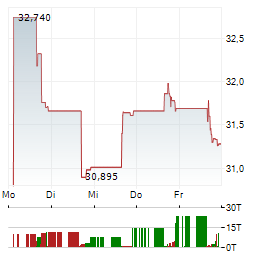 DIREXION DAILY MSCI EMERGING MARKETS BEAR 3X Aktie 5-Tage-Chart