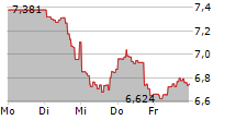 DIREXION DAILY MSCI EMERGING MARKETS BEAR 3X SHARES 5-Tage-Chart