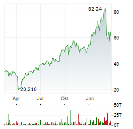DIREXION DAILY MSCI EMERGING MARKETS BULL 3X Aktie Chart 1 Jahr