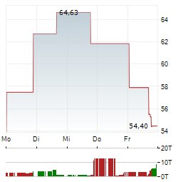 DIREXION DAILY MSCI EMERGING MARKETS BULL 3X Aktie 5-Tage-Chart