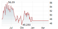 DIREXION DAILY MSCI INDIA BULL 2X ETF Chart 1 Jahr