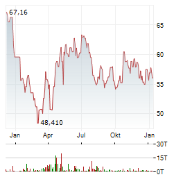 DIREXION DAILY MSCI INDIA BULL 2X Aktie Chart 1 Jahr