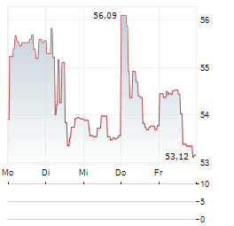 DIREXION DAILY MSCI INDIA BULL 2X Aktie 5-Tage-Chart