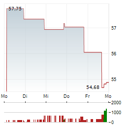 DIREXION DAILY MSCI INDIA BULL 2X Aktie 5-Tage-Chart