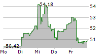 DIREXION DAILY MSCI INDIA BULL 2X SHARES 5-Tage-Chart