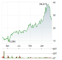 DIREXION DAILY MSCI MEXICO BULL 3X Aktie Chart 1 Jahr
