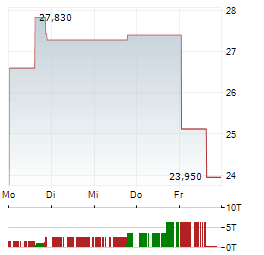 DIREXION DAILY MSCI MEXICO BULL 3X Aktie 5-Tage-Chart