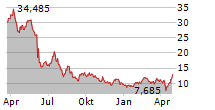 DIREXION DAILY MSCI MEXICO BULL 3X SHARES Chart 1 Jahr