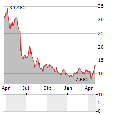 DIREXION DAILY MSCI MEXICO BULL 3X Aktie Chart 1 Jahr