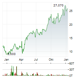 DIREXION DAILY MSCI MEXICO BULL 3X Aktie Chart 1 Jahr