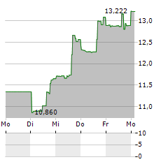 DIREXION DAILY MSCI MEXICO BULL 3X Aktie 5-Tage-Chart