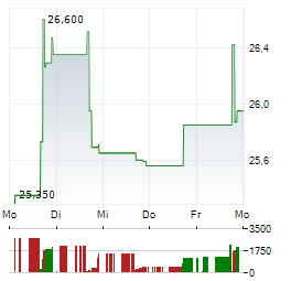 DIREXION DAILY MSCI MEXICO BULL 3X Aktie 5-Tage-Chart