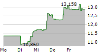 DIREXION DAILY MSCI MEXICO BULL 3X SHARES 5-Tage-Chart