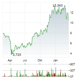 DIREXION DAILY PHARMACEUTICAL & MEDICAL BULL 3X Aktie Chart 1 Jahr