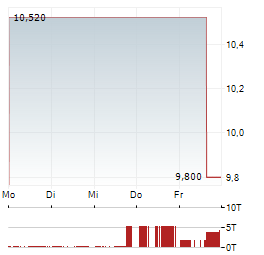 DIREXION DAILY PHARMACEUTICAL & MEDICAL BULL 3X Aktie 5-Tage-Chart