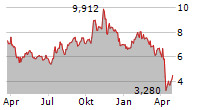 DIREXION DAILY PHARMACEUTICAL & MEDICAL BULL 3X SHARES Chart 1 Jahr